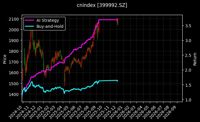 CSWD并购[399992.SZ]图表