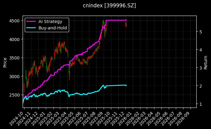 中证智能家居[399996.SZ]图表