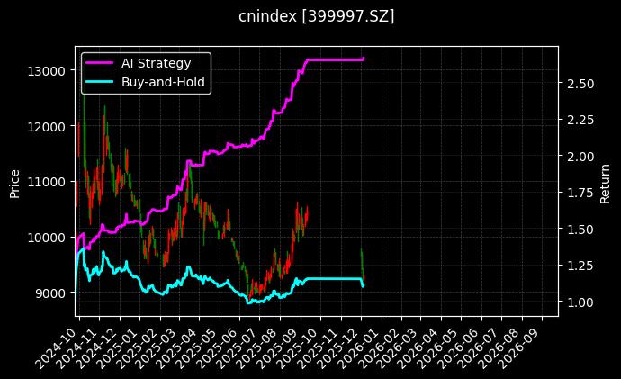 中证白酒[399997.SZ]图表