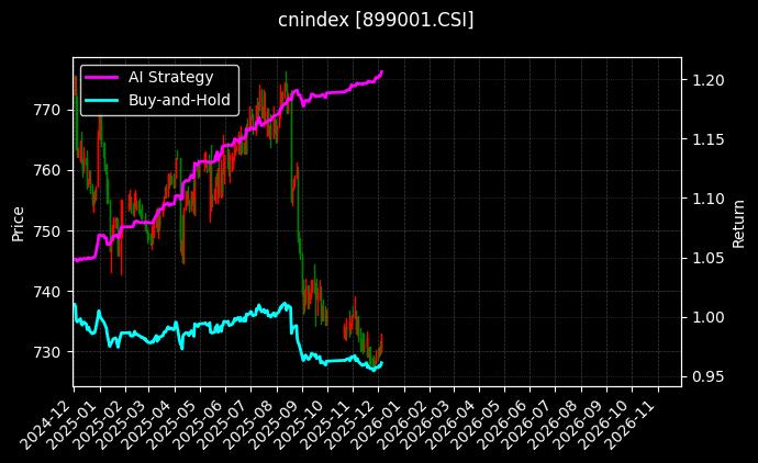 三板成指[899001.CSI]图表