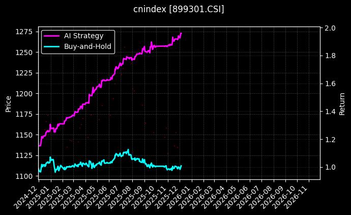 三板龙头[899301.CSI]图表
