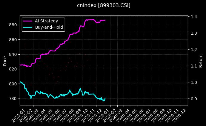 三板服务[899303.CSI]图表