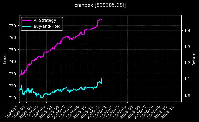 三板消费[899305.CSI]图表