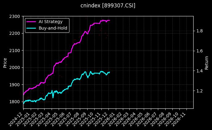 三板活跃[899307.CSI]图表