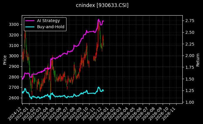 中证旅游[930633.CSI]图表