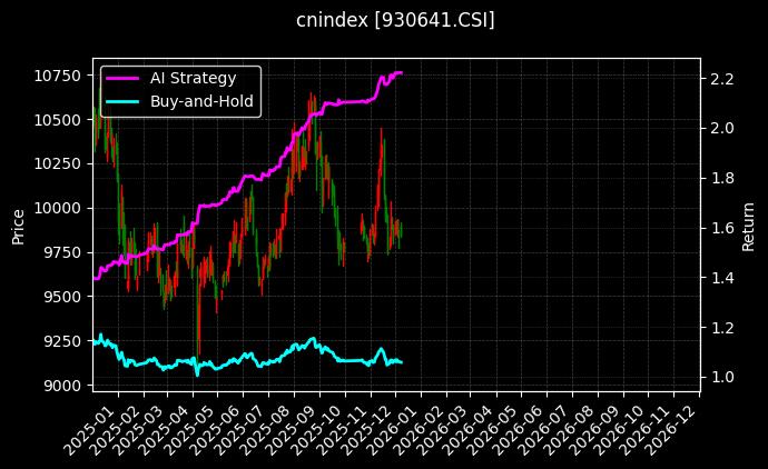 中证中药[930641.CSI]图表