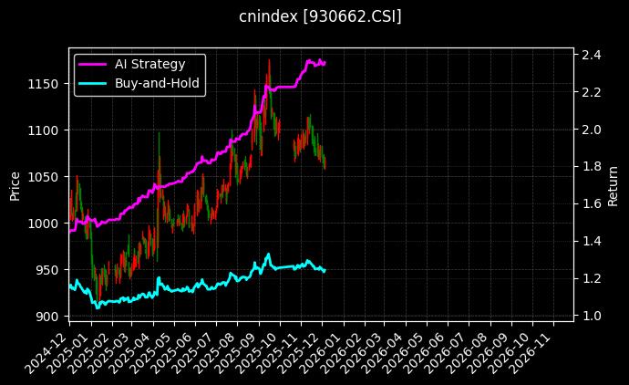 CS现代农[930662.CSI]图表