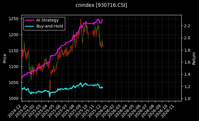 CS物流[930716.CSI]图表