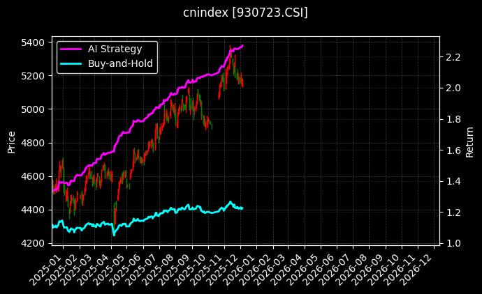 沪港深F100[930723.CSI]图表