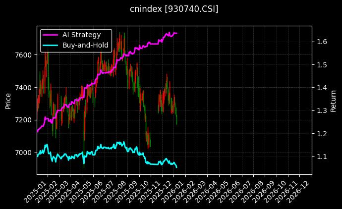 300红利低波[930740.CSI]图表