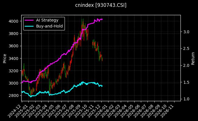 中证生科[930743.CSI]图表