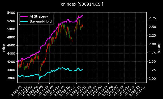 港股通高股息(HKD)_360互联+图表