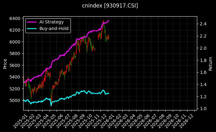 SHS高股息(CNY)[930917.CSI]图表
