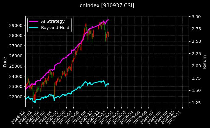 稳健成长[930937.CSI]图表