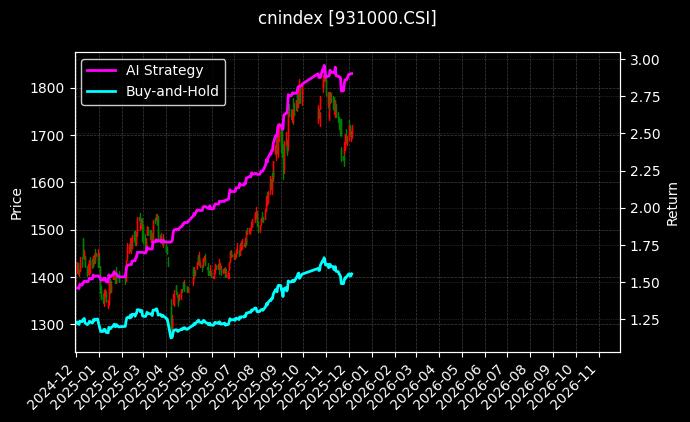 大湾区[931000.CSI]图表