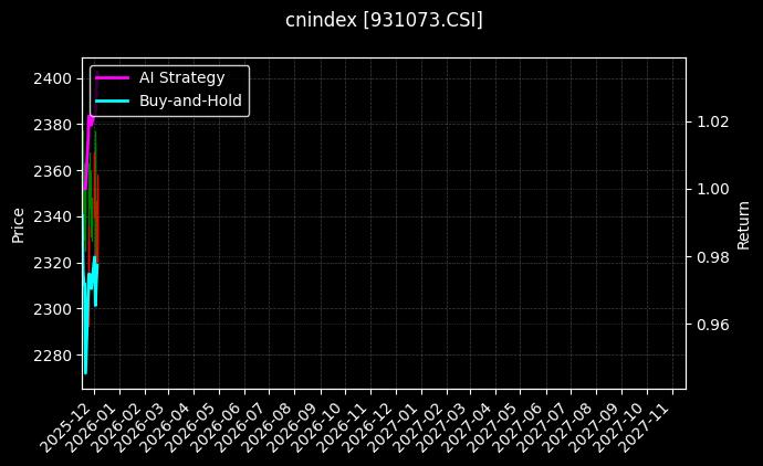 cnindex_931073.CSI_chart