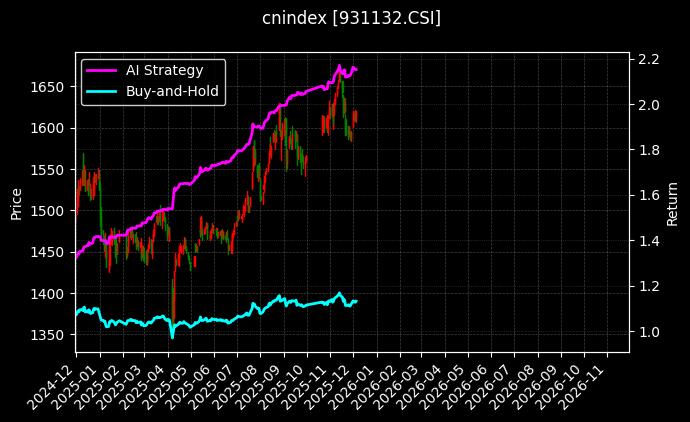 诚通央企红利[931132.CSI]图表