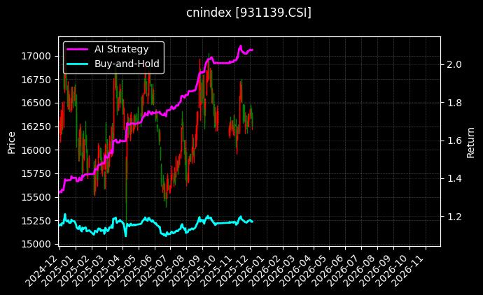 cnindex_931139.CSI_chart