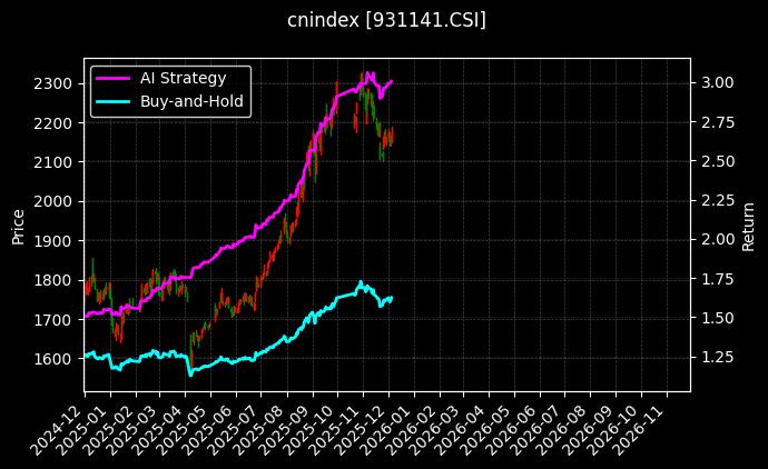 cnindex_931141.CSI_chart