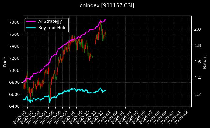 SHS红利成长LV[931157.CSI]图表