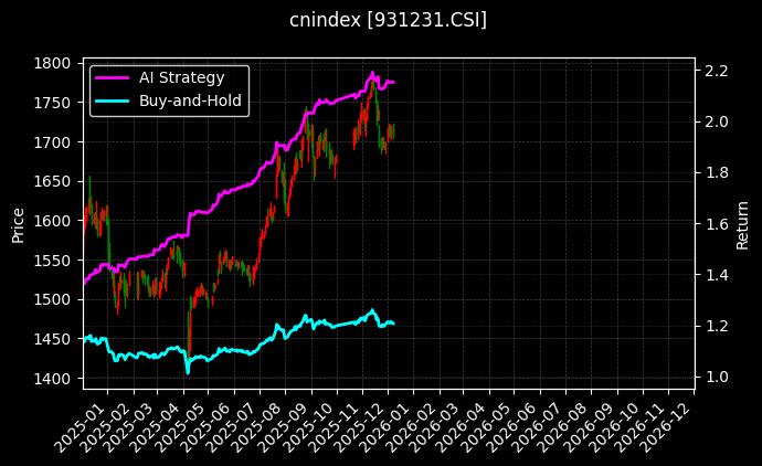 央企红利50[931231.CSI]图表