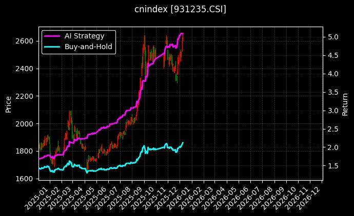 中证电信[931235.CSI]图表