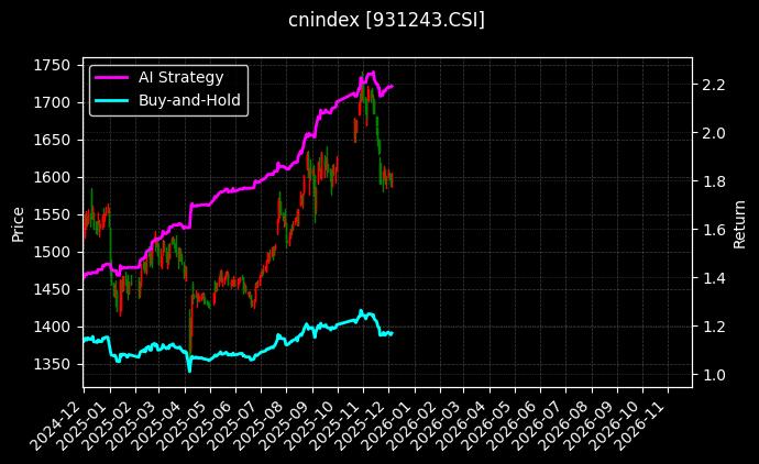 诚通央企ESG[931243.CSI]图表