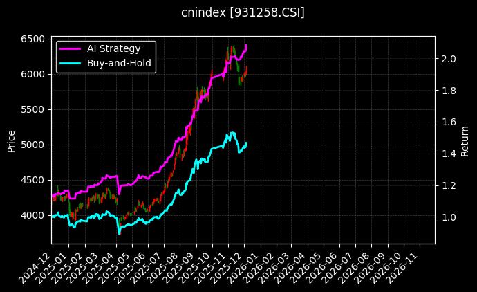 东证价值[931258.CSI]图表