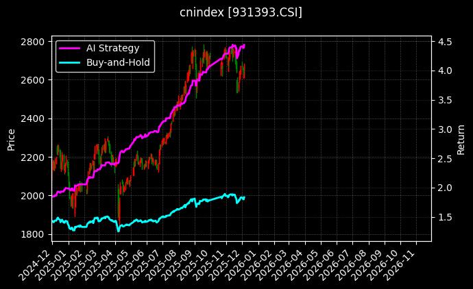 cnindex_931393.CSI_chart