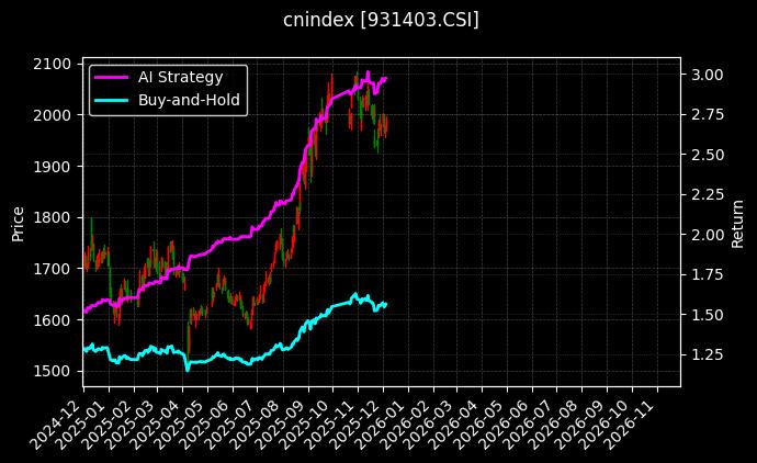 品牌工程[931403.CSI]图表