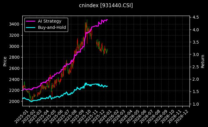 创新药30[931440.CSI]图表