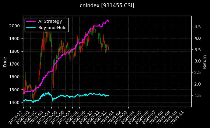 cnindex_931455.CSI_chart