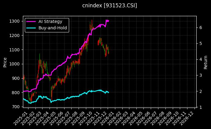 SHS动漫游戏_地产等权(CSI)图表