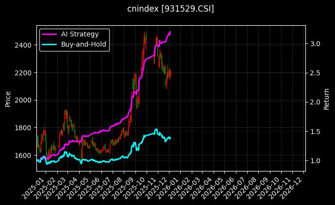 国企数字经济[931529.CSI]图表
