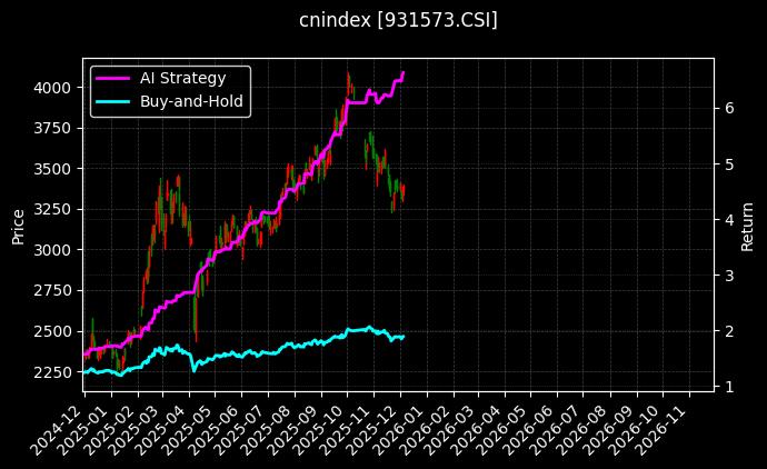 港股通科技_CS人工智图表