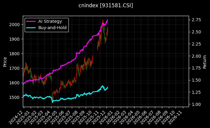 周期稳健成长50[931581.CSI]图表