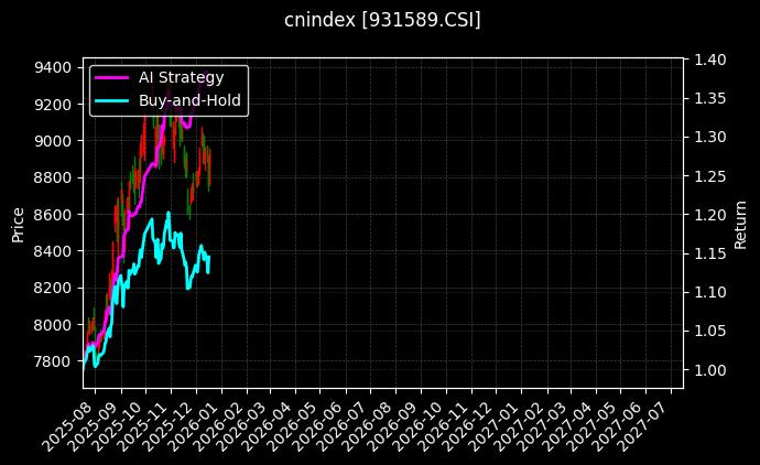 cnindex_931589.CSI_chart