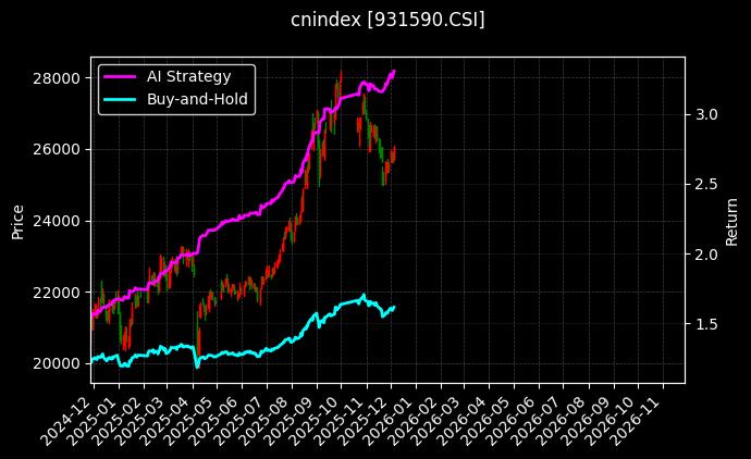 500成长创新[931590.CSI]图表