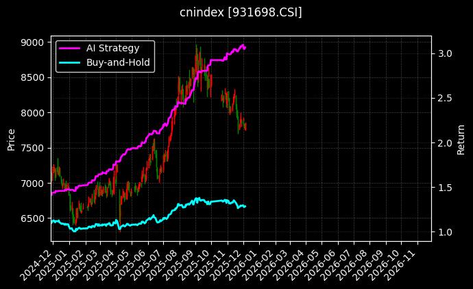 医药50策略[931698.CSI]图表