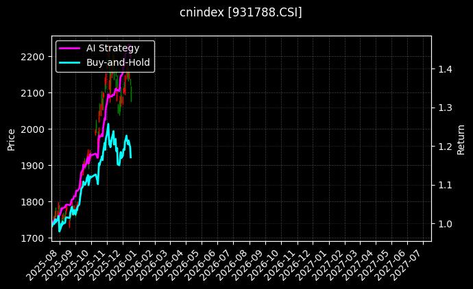 中韩50[931788.CSI]图表