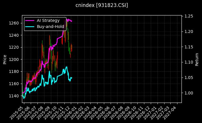 国资央企50[931823.CSI]图表