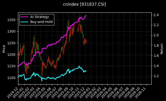 央企现代产业[931837.CSI]图表