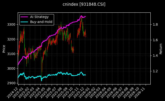 800红利低波[931848.CSI]图表