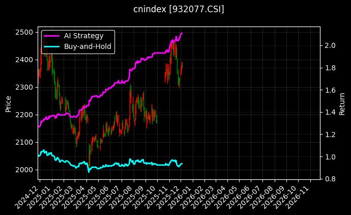 cnindex_932077.CSI_chart