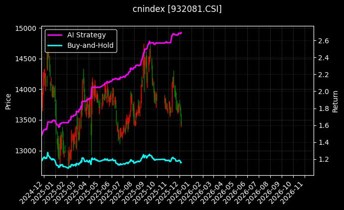 全指消费行业[932081.CSI]图表