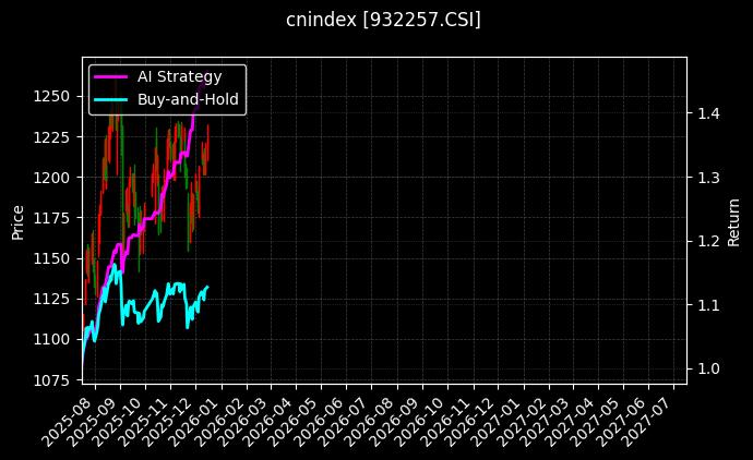 国新央企小盘[932257.CSI]图表