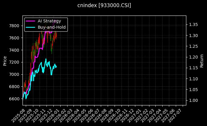 cnindex_933000.CSI_chart