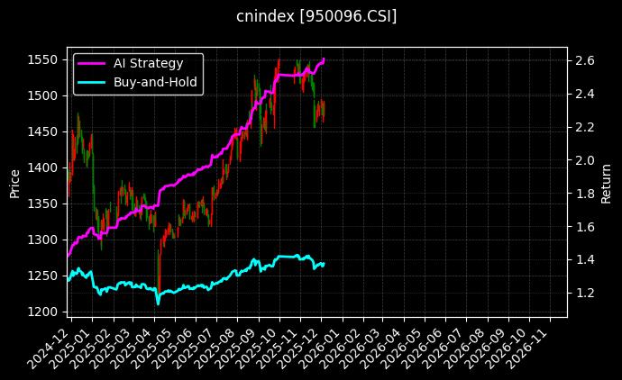 上海国企[950096.CSI]图表