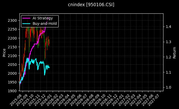 上证创新[950106.CSI]图表