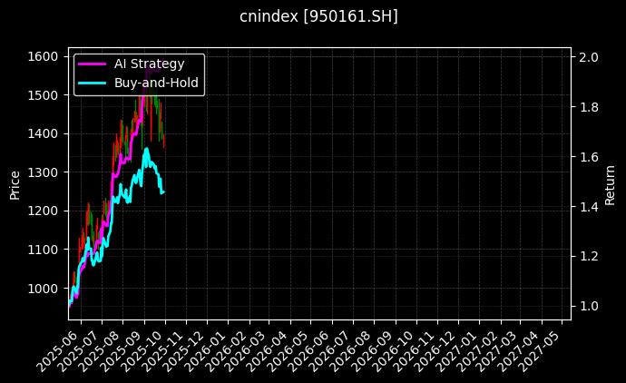 cnindex_950161.SH_chart